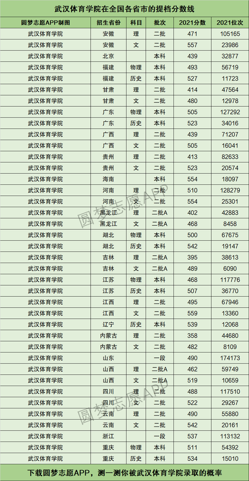武汉体育学院2021艺考分数线