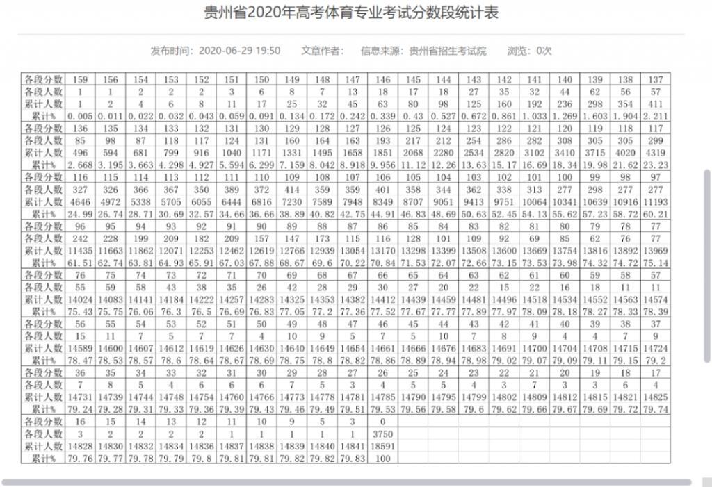 体育单招英语分数分布 体育单招英语分数分布