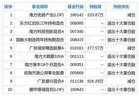 科技类基金排名前十