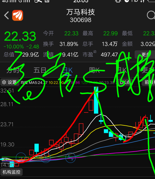 万马科技股吧分析